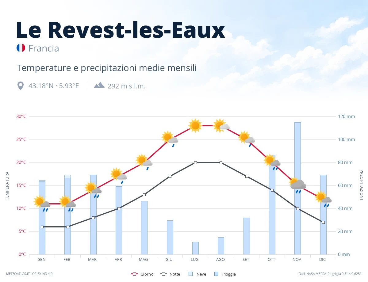 Le Revest-les-Eaux - temperature e precipitazioni medie mensili