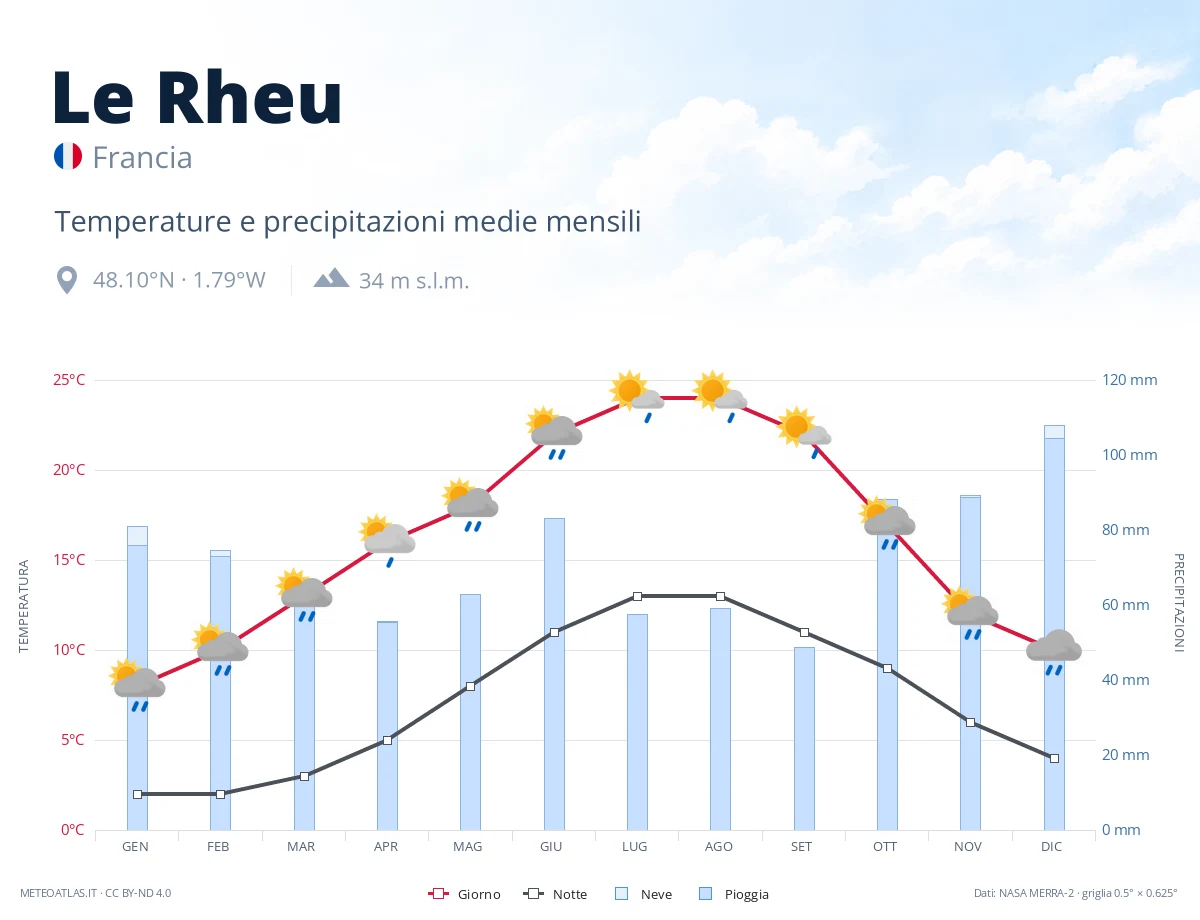 Le Rheu - temperature e precipitazioni medie mensili