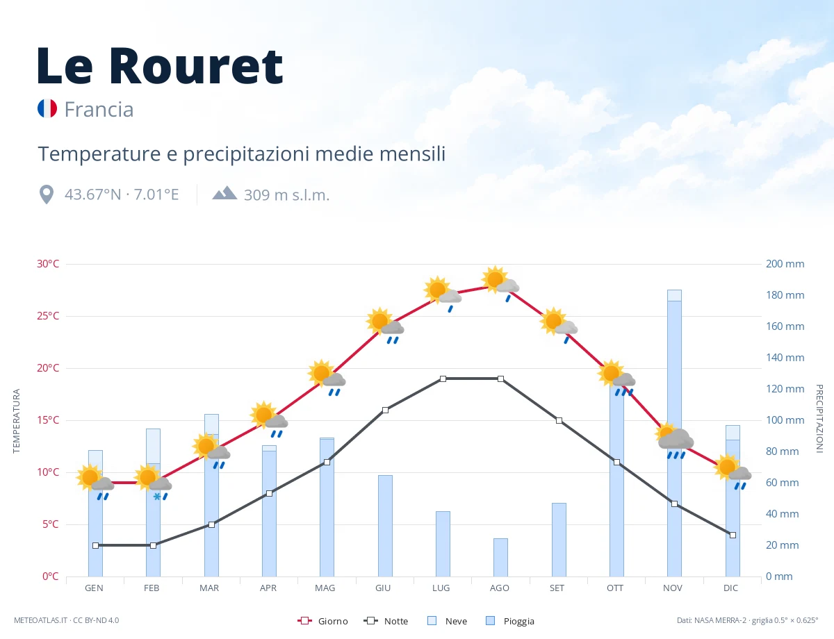 Le Rouret - temperature e precipitazioni medie mensili