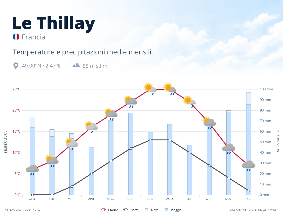 Le Thillay - temperature e precipitazioni medie mensili