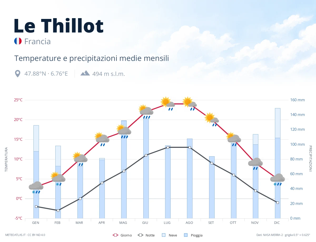 Le Thillot - temperature e precipitazioni medie mensili