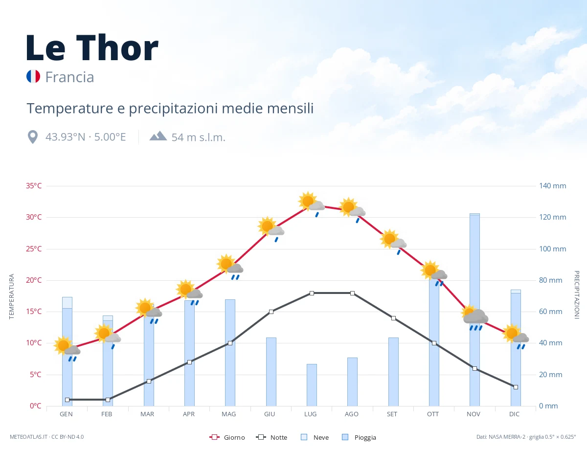 Le Thor - temperature e precipitazioni medie mensili