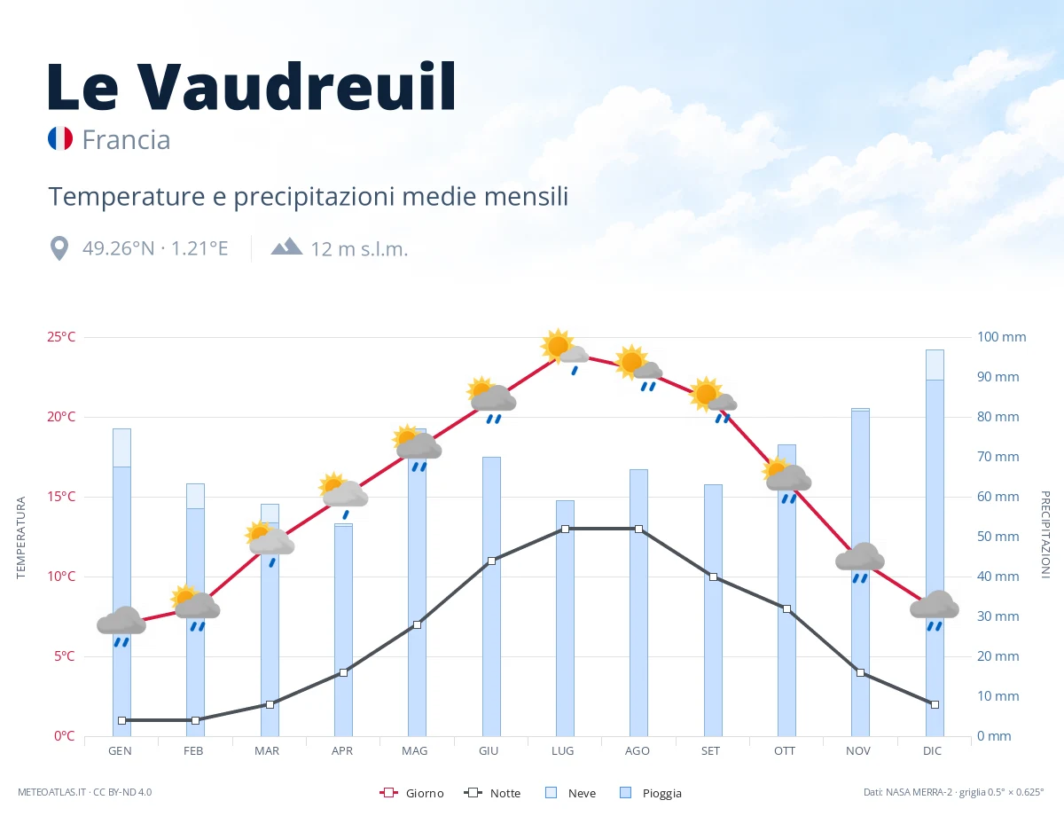 Le Vaudreuil - temperature e precipitazioni medie mensili