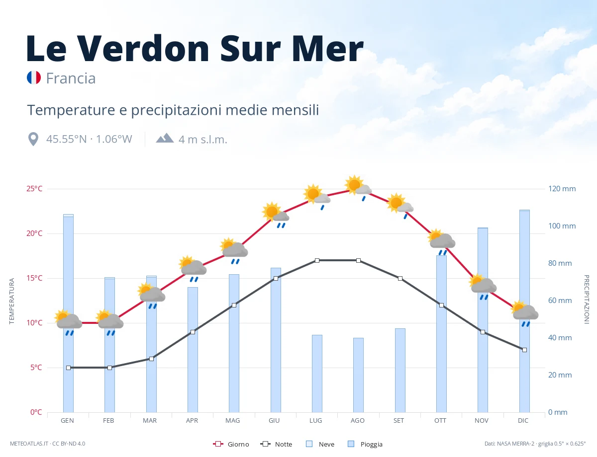 Le Verdon Sur Mer - temperature e precipitazioni medie mensili
