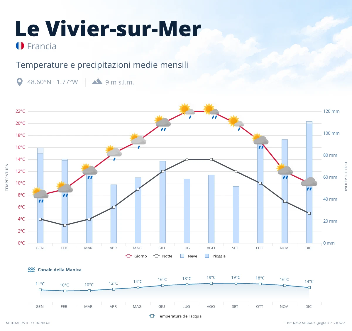 Le Vivier-sur-Mer - temperature e precipitazioni medie mensili
