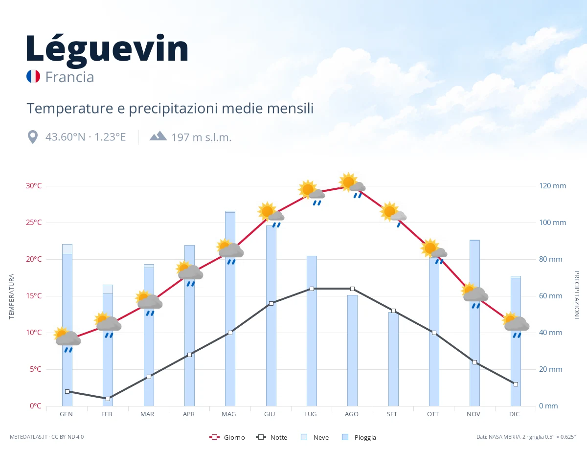 Léguevin - temperature e precipitazioni medie mensili