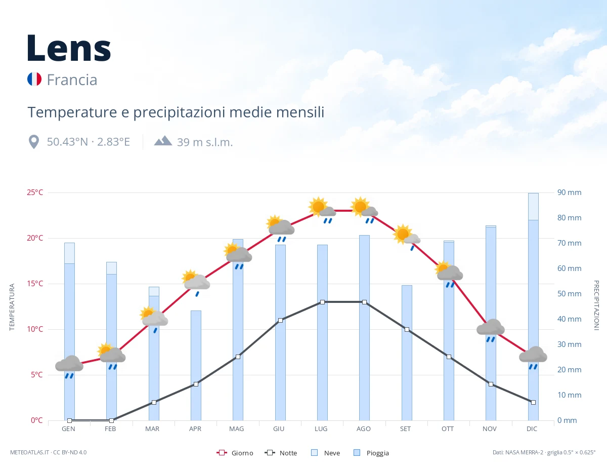 Lens - temperature e precipitazioni medie mensili