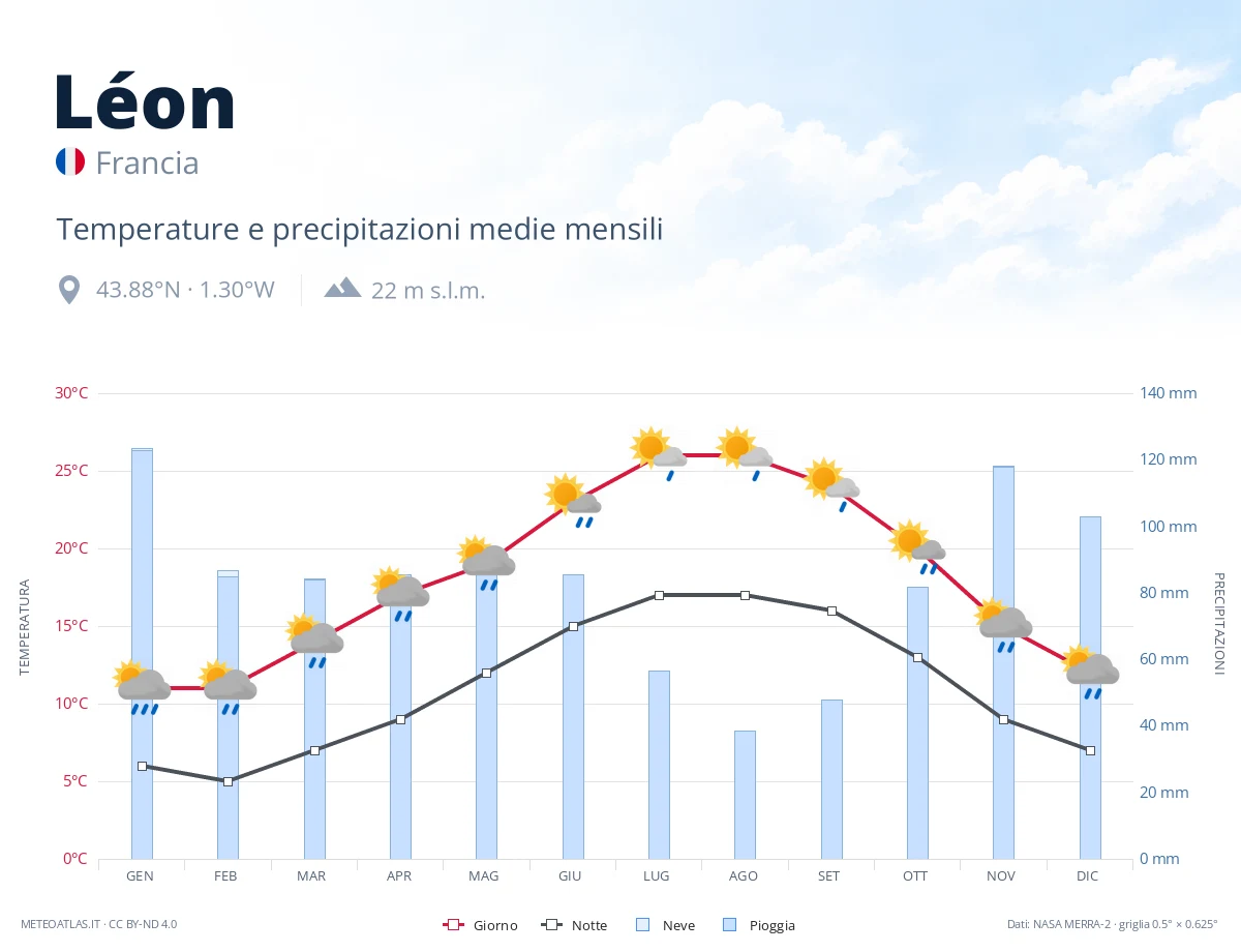 Léon - temperature e precipitazioni medie mensili