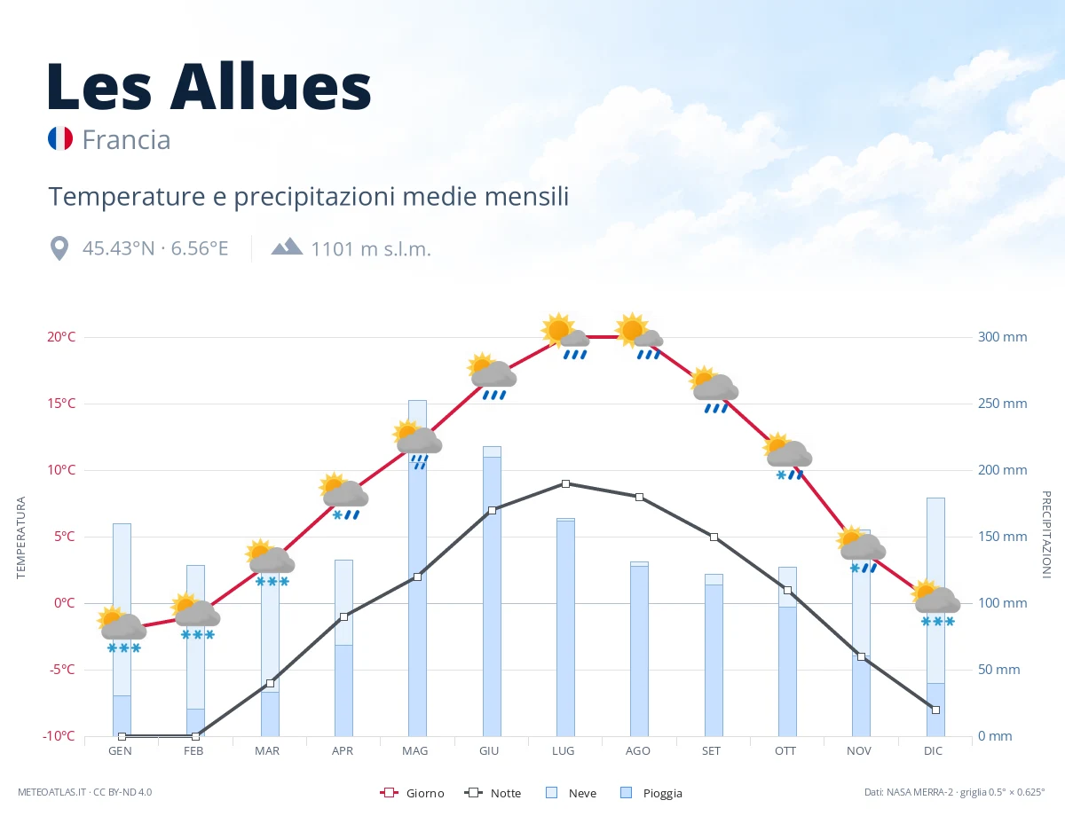 Les Allues - temperature e precipitazioni medie mensili