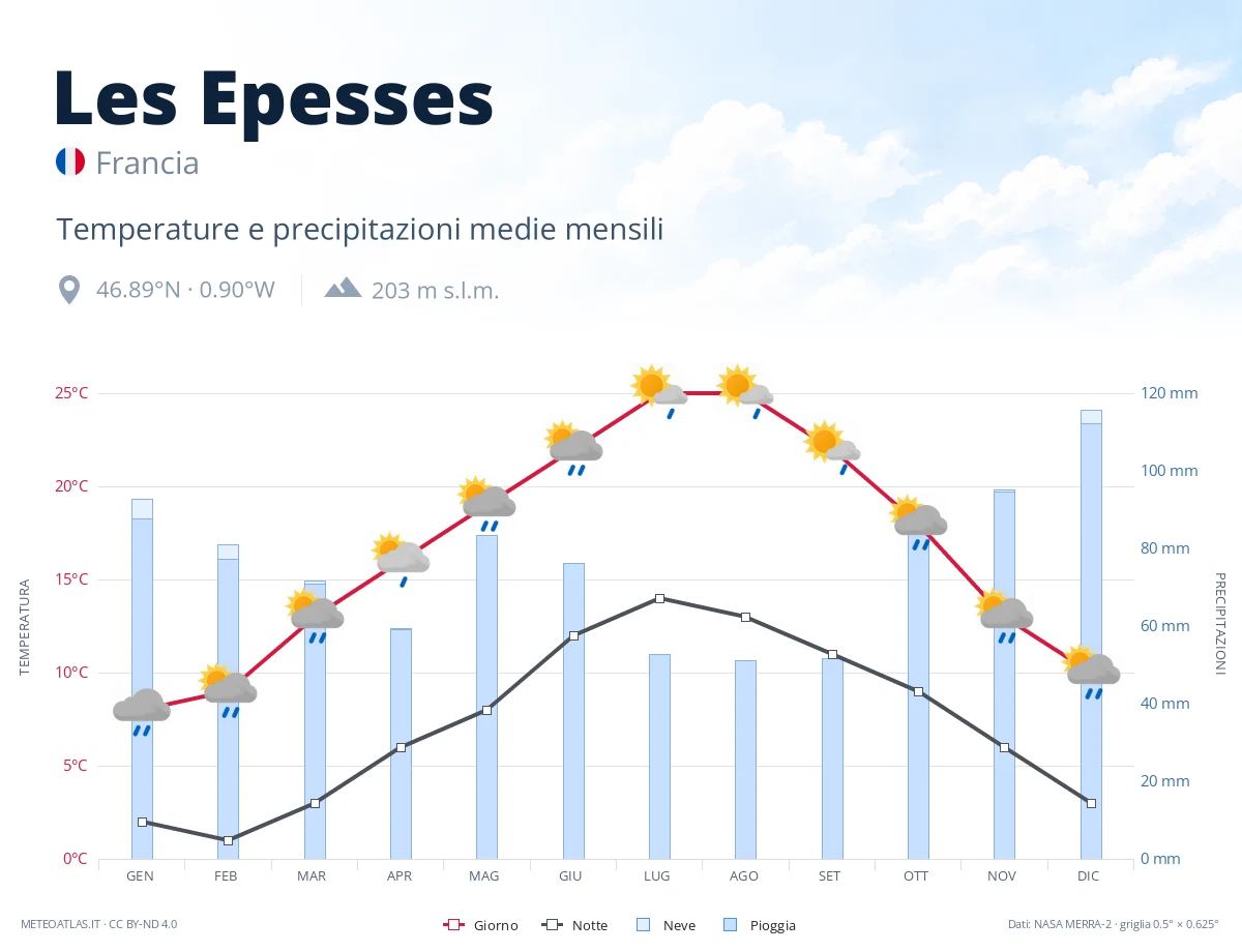Les Epesses - temperature e precipitazioni medie mensili