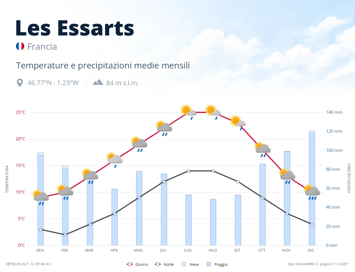 Les Essarts - temperature e precipitazioni medie mensili