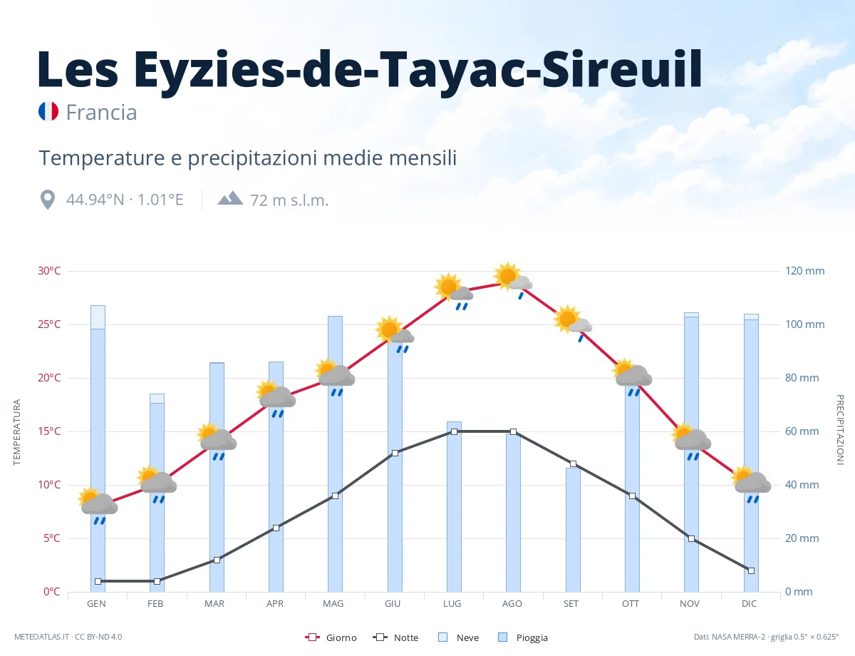 Les Eyzies-de-Tayac-Sireuil - temperature e precipitazioni medie mensili