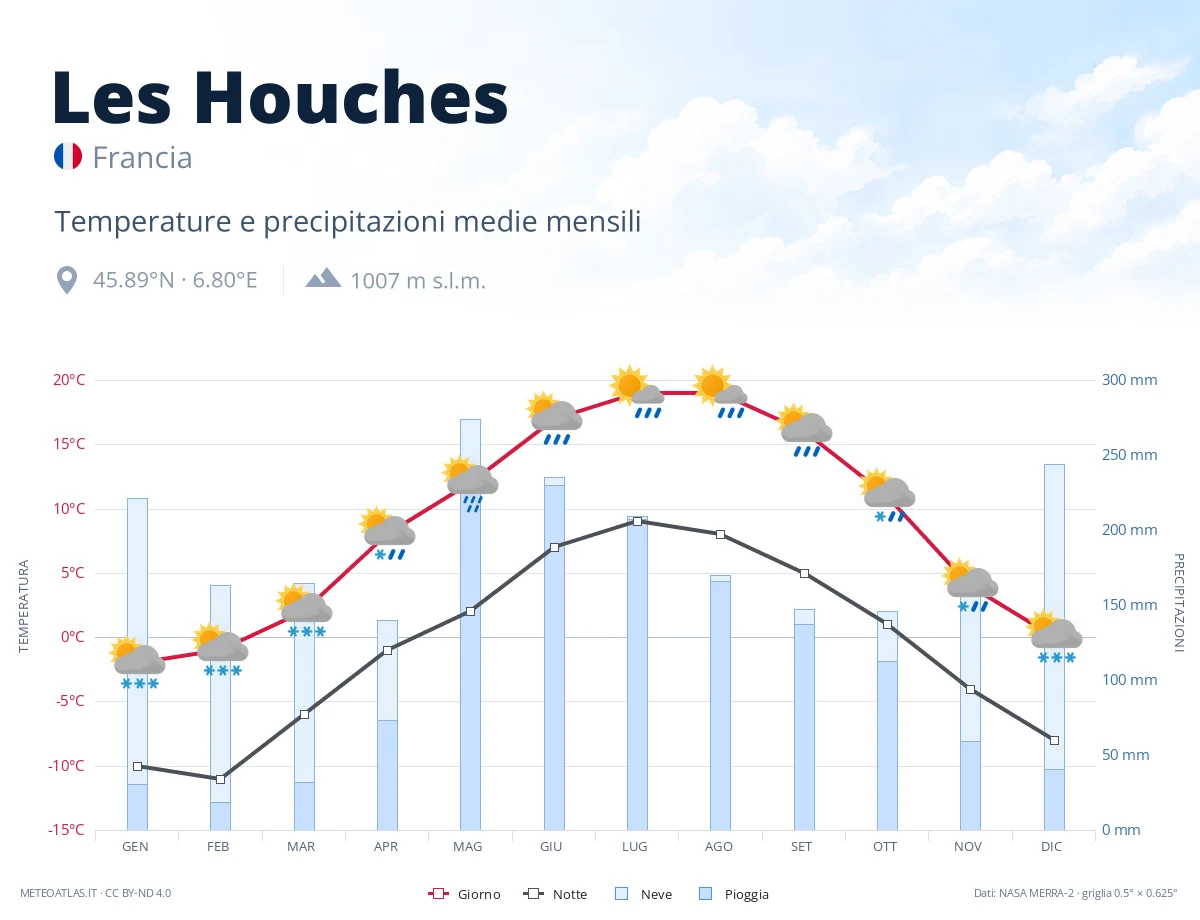 Les Houches - temperature e precipitazioni medie mensili