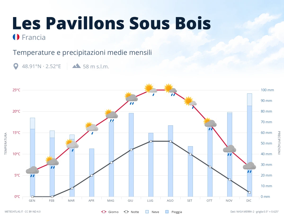 Les Pavillons Sous Bois - temperature e precipitazioni medie mensili