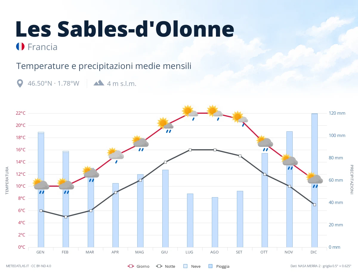 Les Sables-d'Olonne - temperature e precipitazioni medie mensili