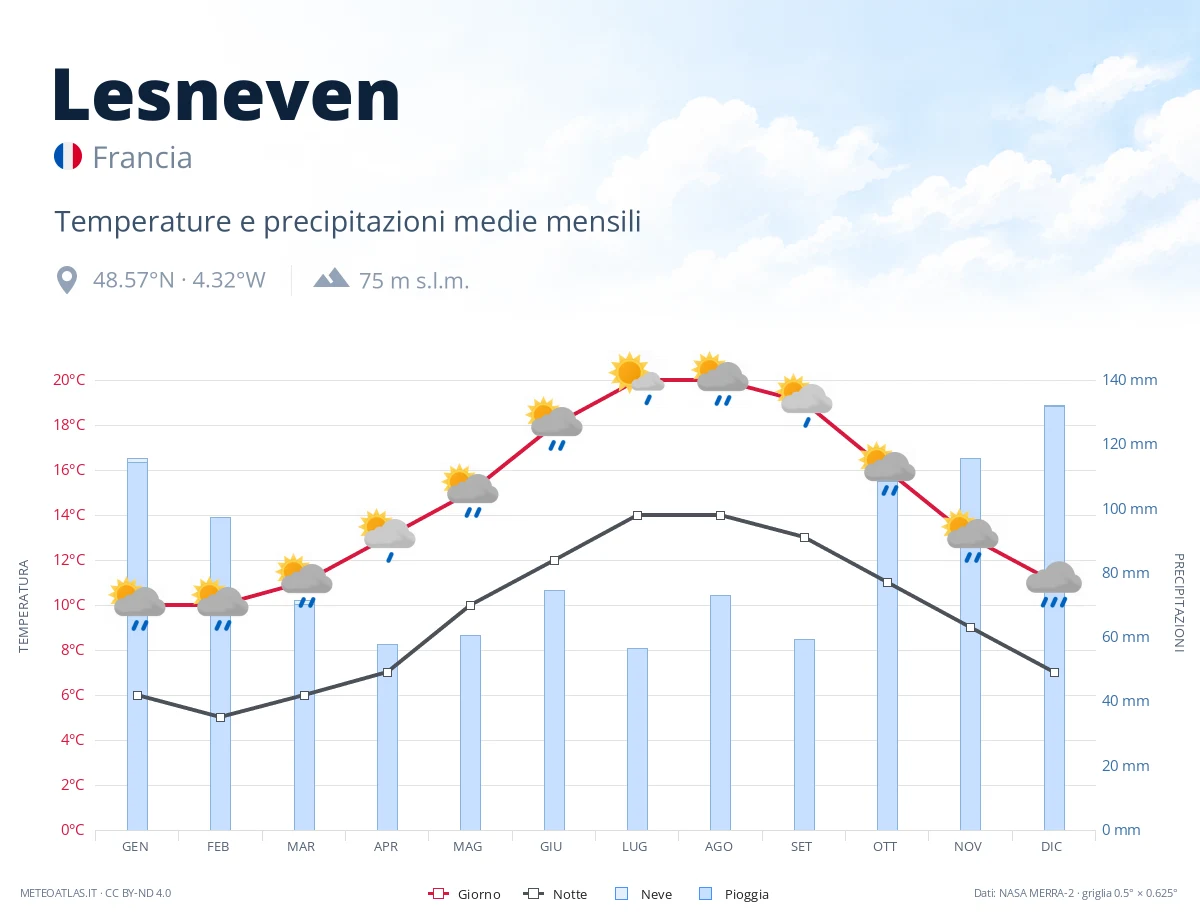 Lesneven - temperature e precipitazioni medie mensili