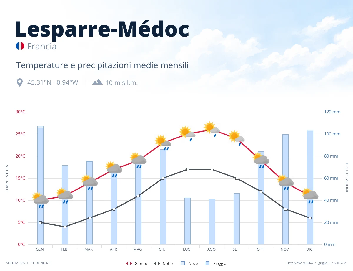 Lesparre-Médoc - temperature e precipitazioni medie mensili