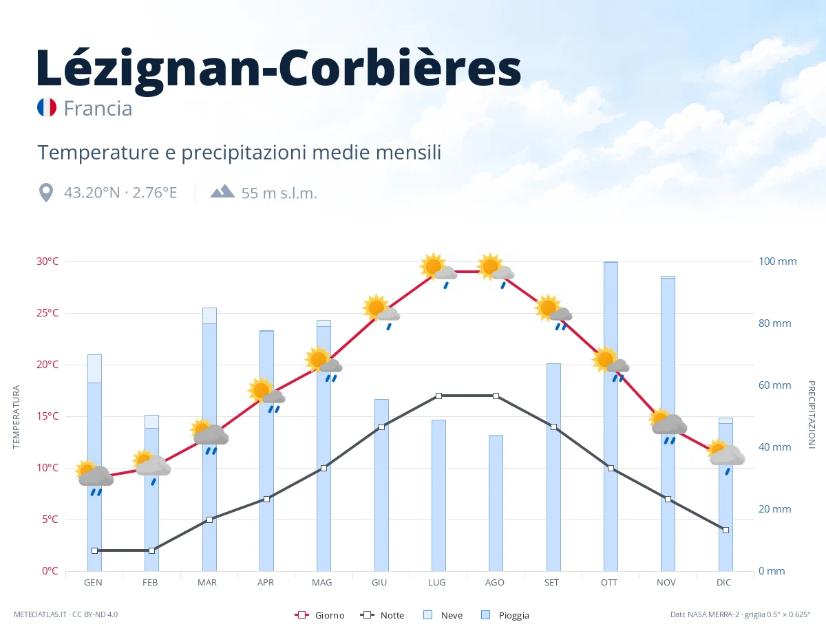 Lézignan-Corbières - temperature e precipitazioni medie mensili
