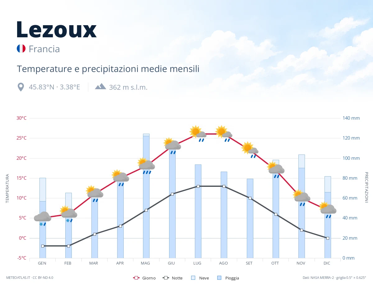 Lezoux - temperature e precipitazioni medie mensili