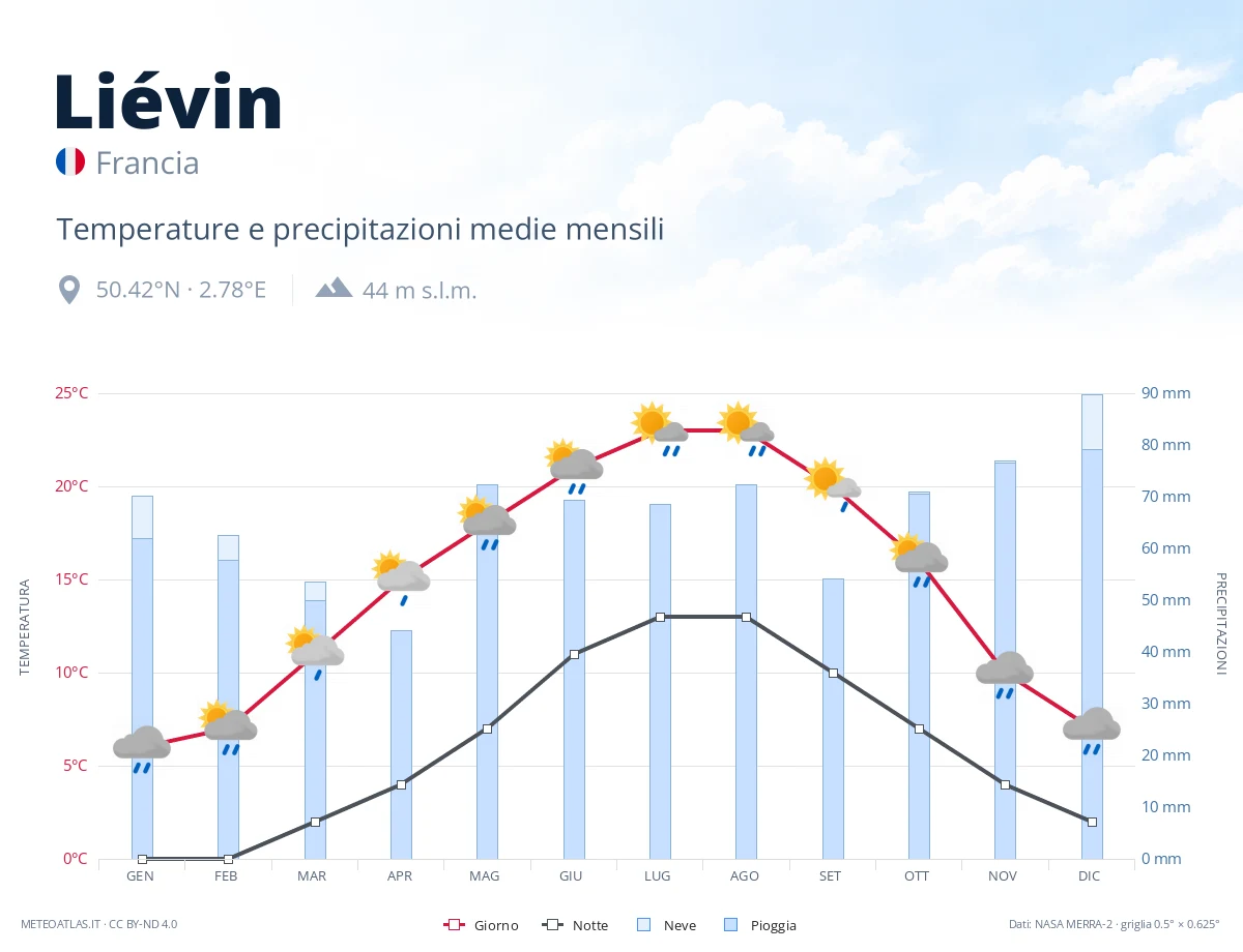Liévin - temperature e precipitazioni medie mensili