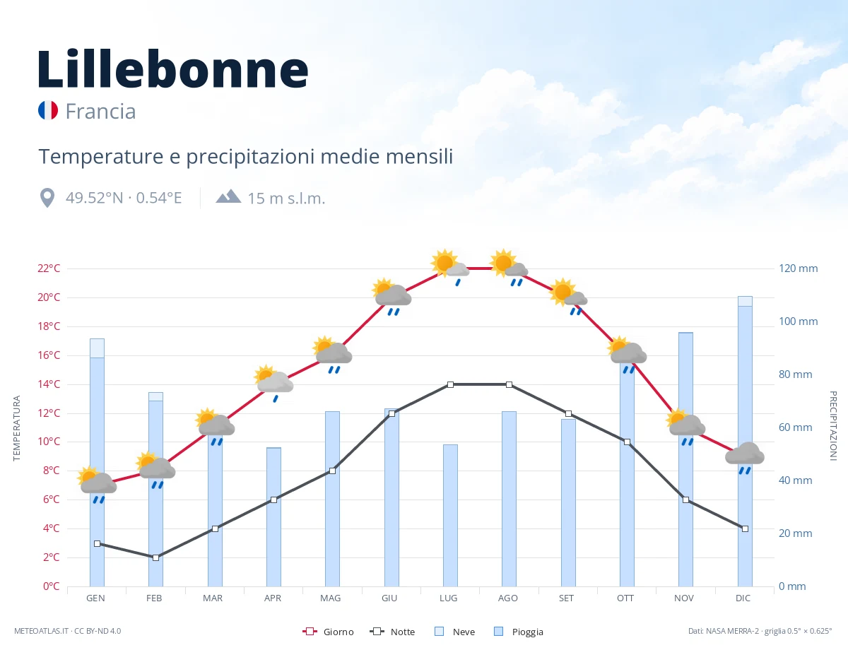 Lillebonne - temperature e precipitazioni medie mensili