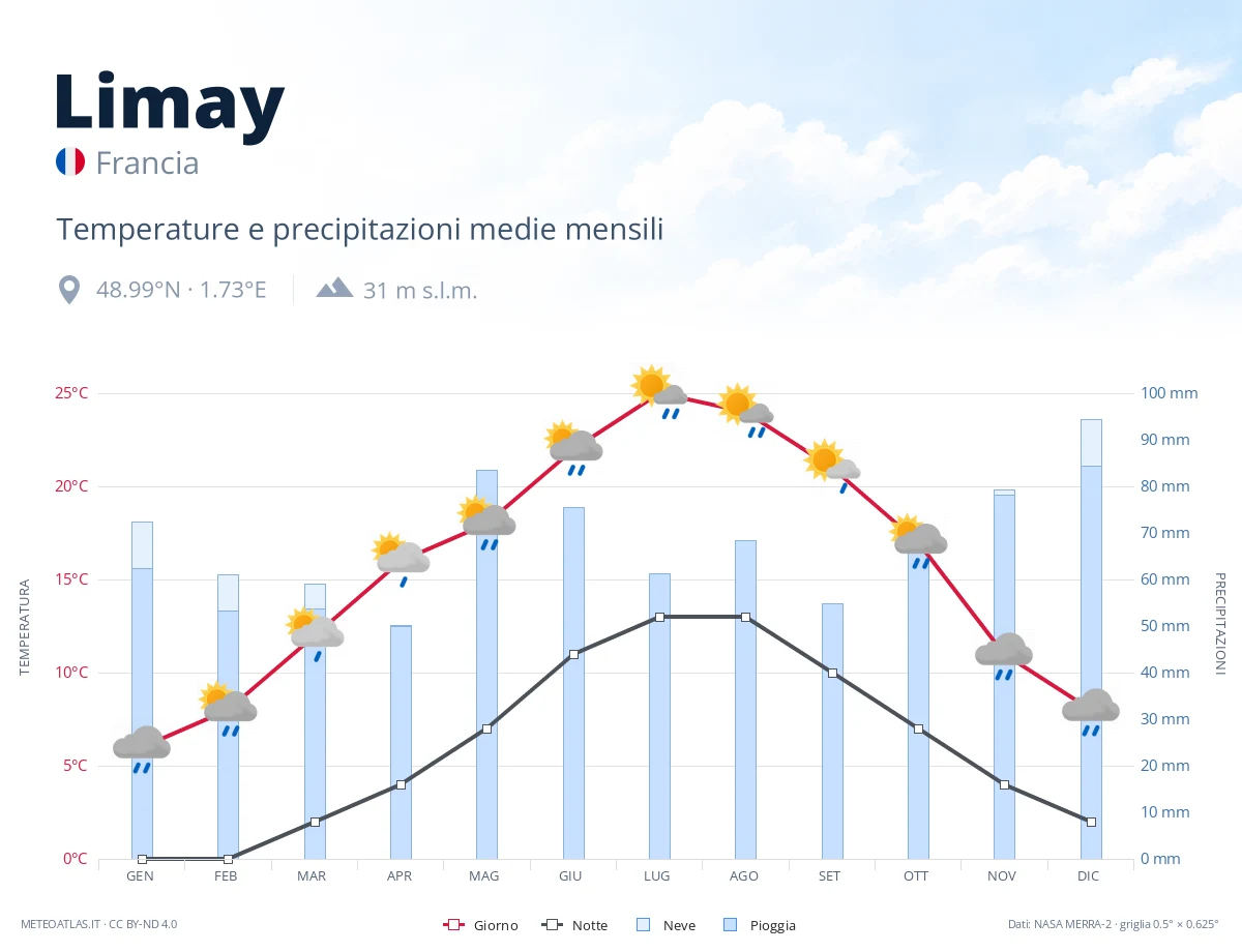 Limay - temperature e precipitazioni medie mensili