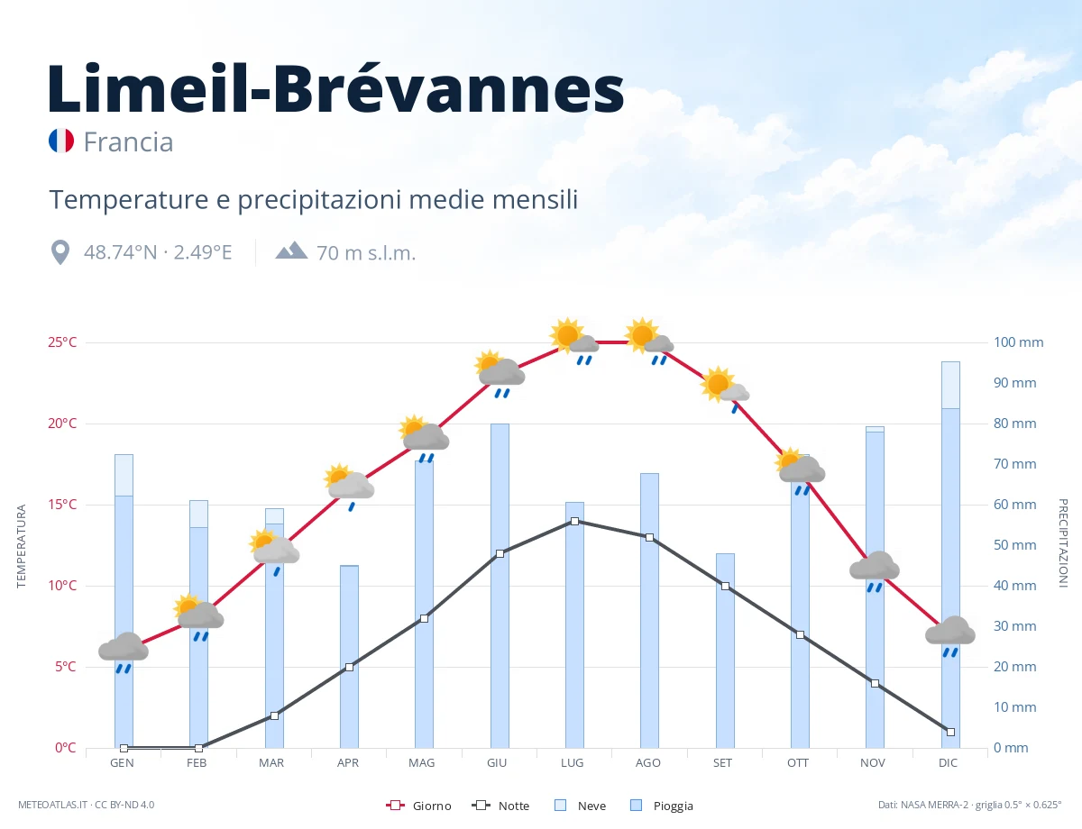 Limeil-Brévannes - temperature e precipitazioni medie mensili