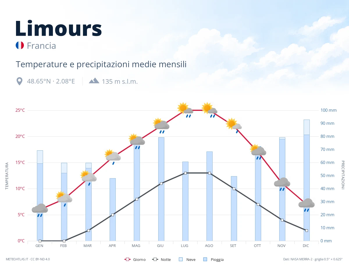 Limours - temperature e precipitazioni medie mensili