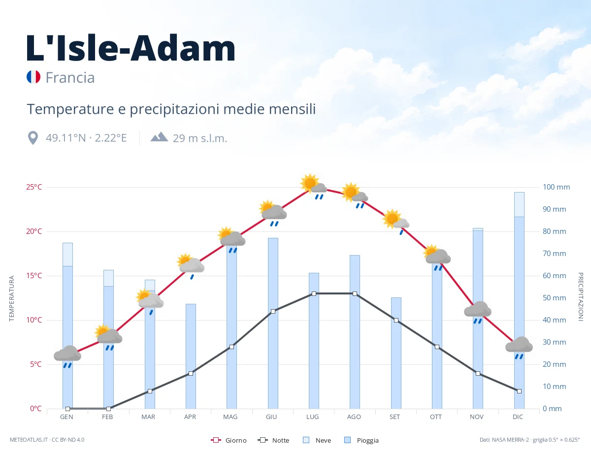 L'Isle-Adam - temperature e precipitazioni medie mensili