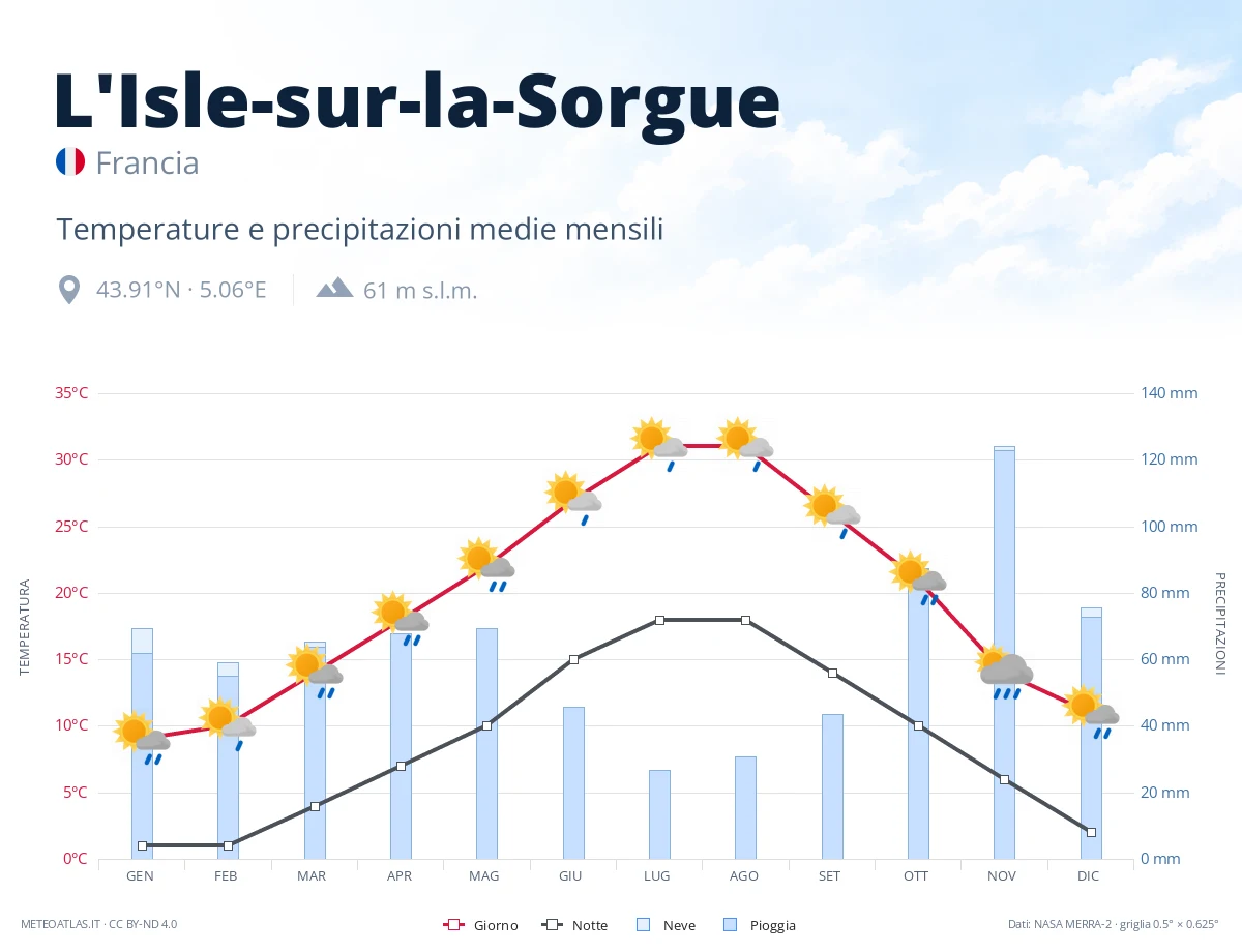 L'Isle-sur-la-Sorgue - temperature e precipitazioni medie mensili