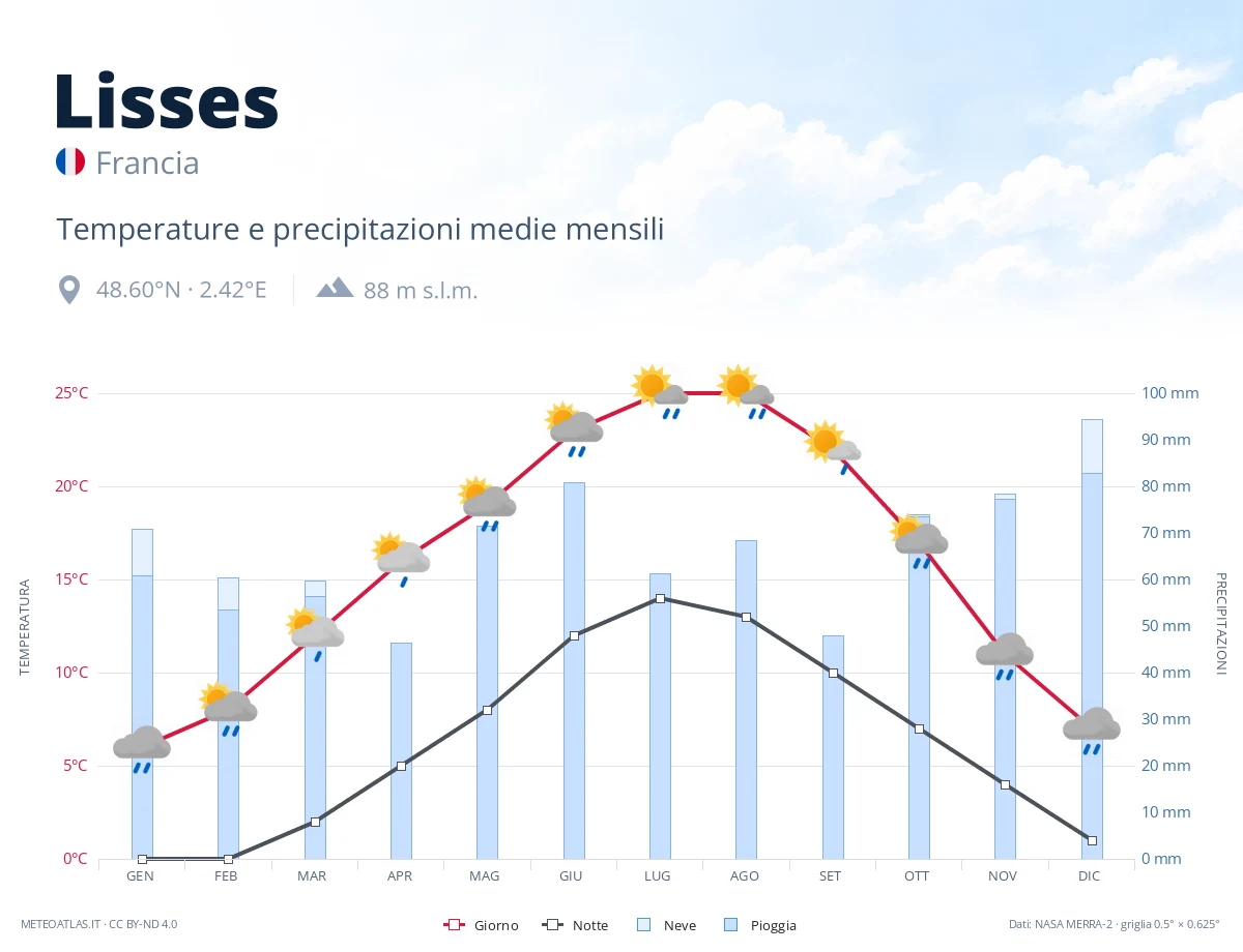 Lisses - temperature e precipitazioni medie mensili