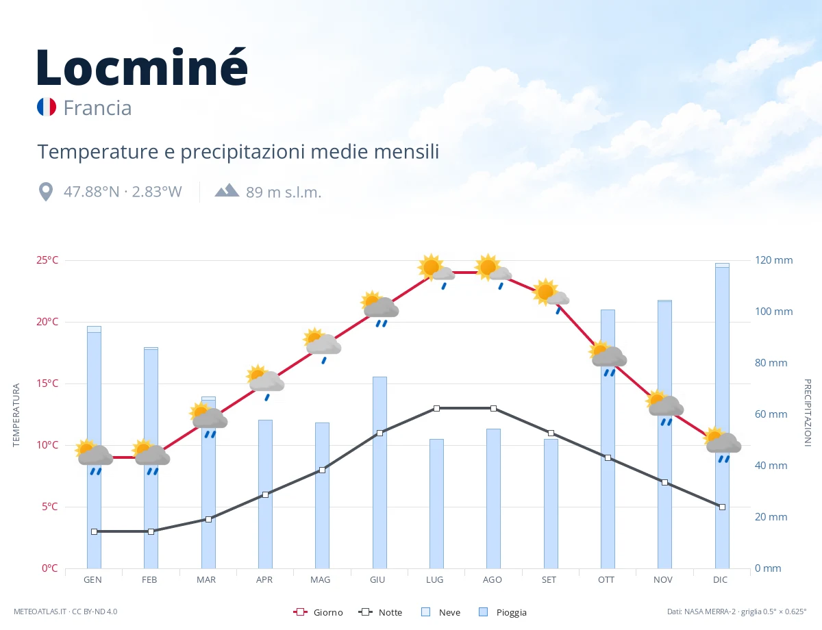 Locminé - temperature e precipitazioni medie mensili