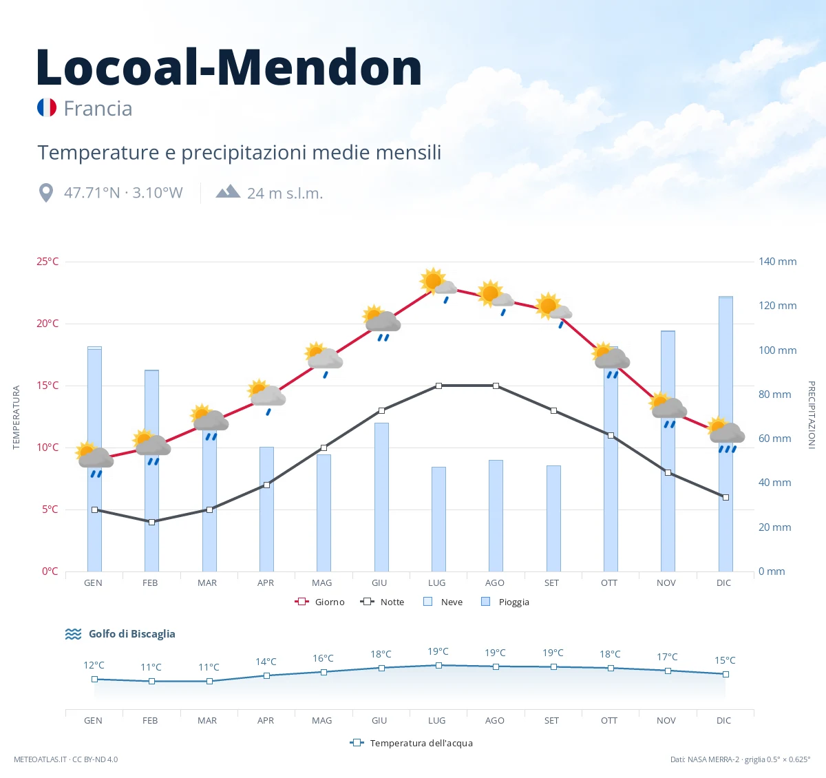 Locoal-Mendon - temperature e precipitazioni medie mensili