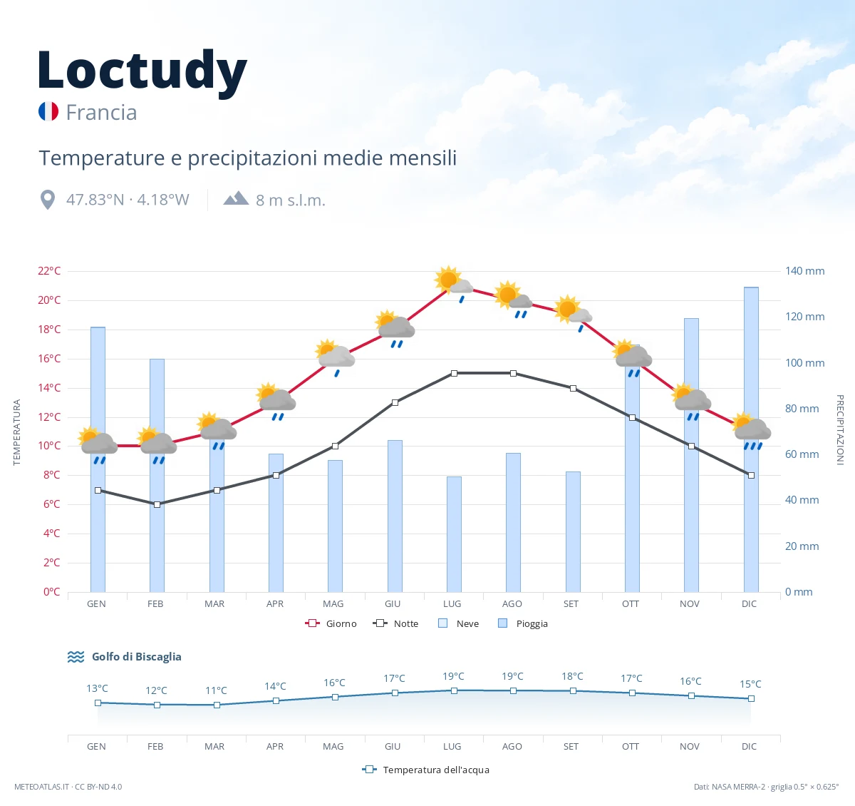 Loctudy - temperature e precipitazioni medie mensili