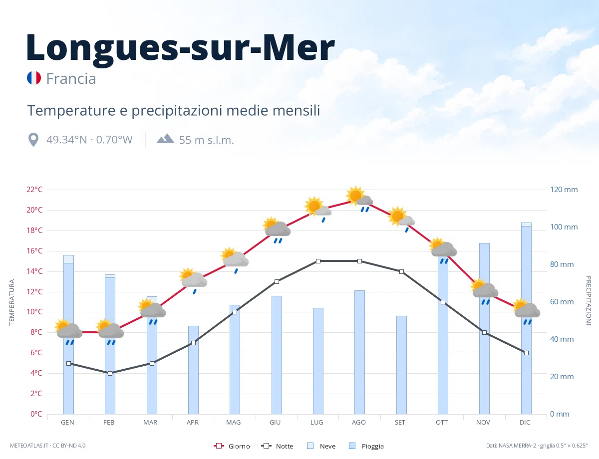 Longues-sur-Mer - temperature e precipitazioni medie mensili
