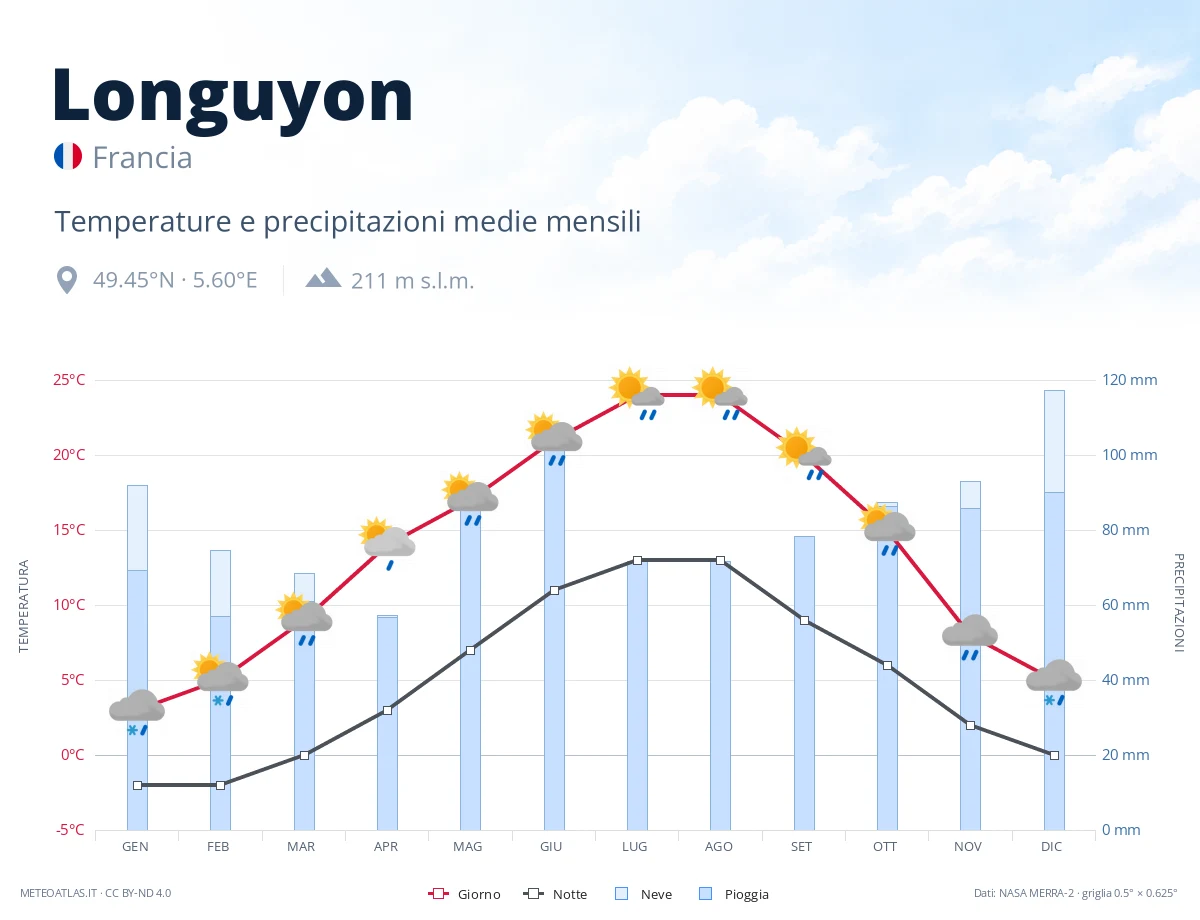 Longuyon - temperature e precipitazioni medie mensili