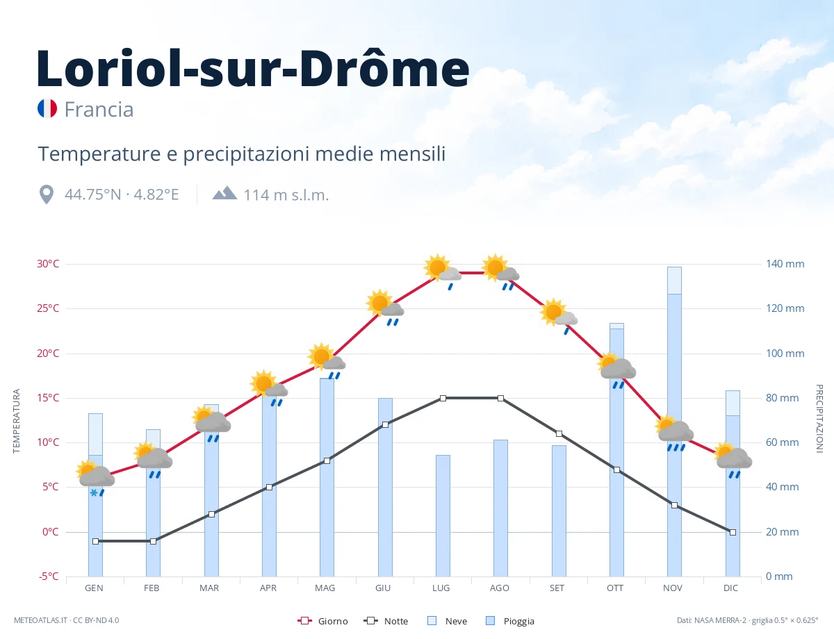 Loriol-sur-Drôme - temperature e precipitazioni medie mensili
