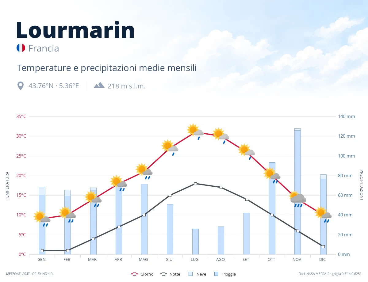Lourmarin - temperature e precipitazioni medie mensili