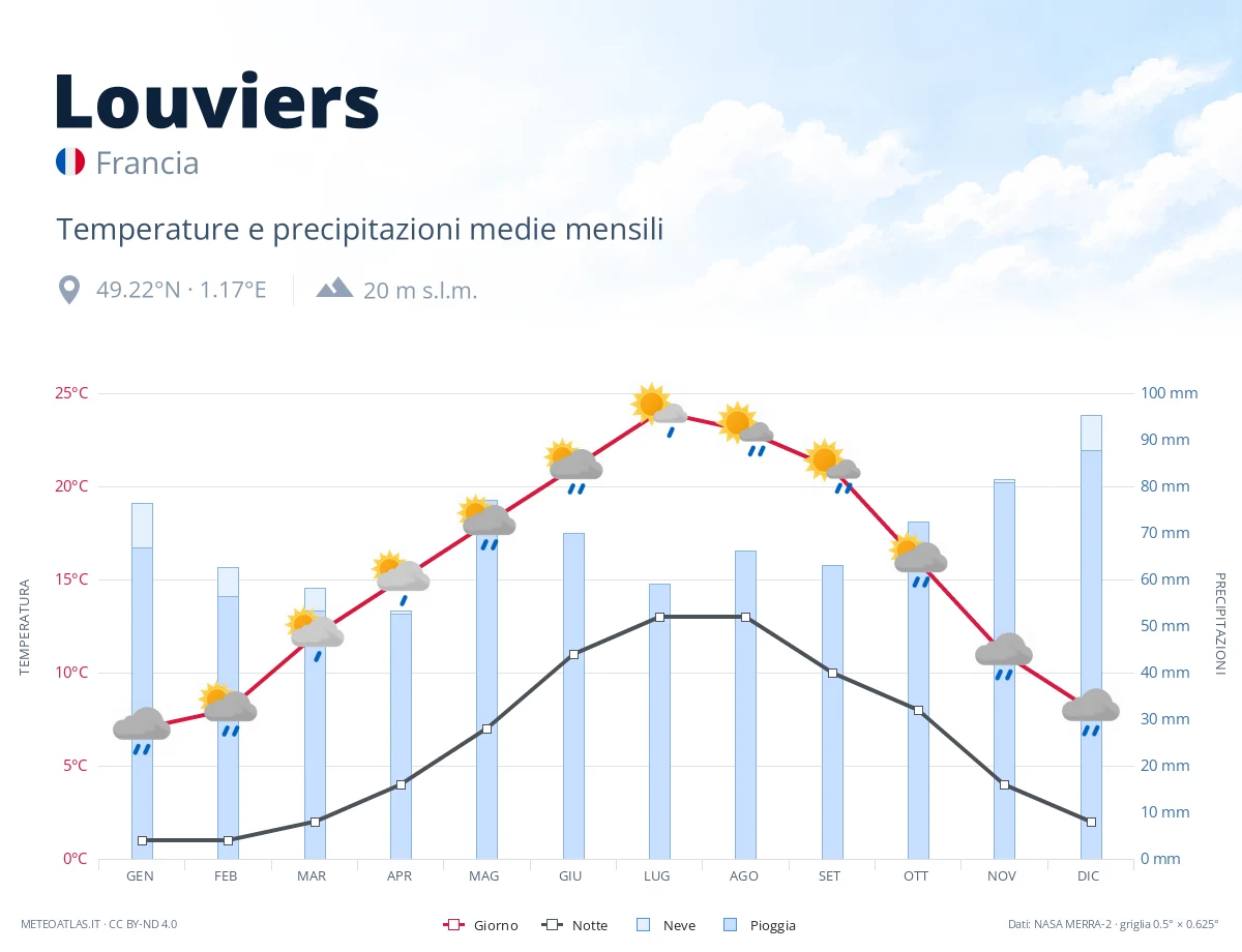 Louviers - temperature e precipitazioni medie mensili