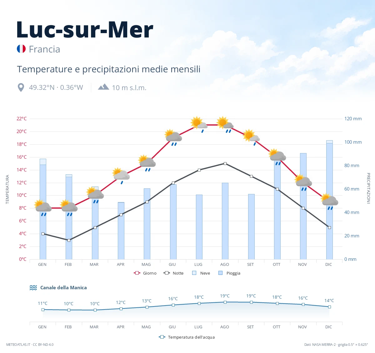Luc-sur-Mer - temperature e precipitazioni medie mensili