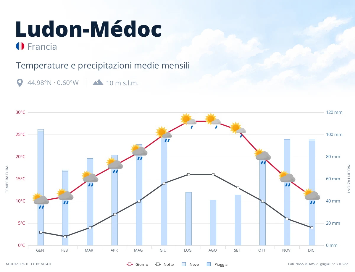 Ludon-Médoc - temperature e precipitazioni medie mensili