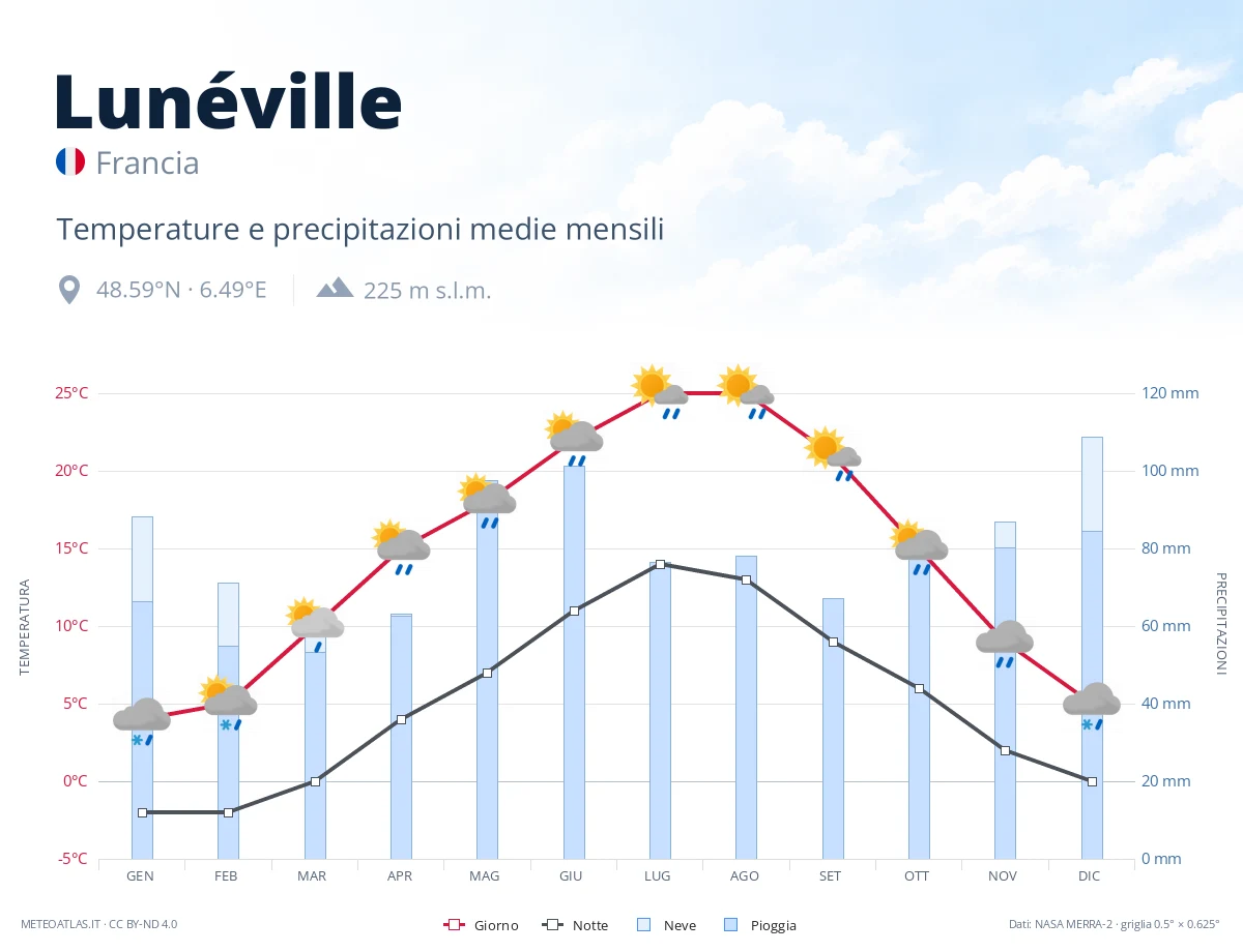 Lunéville - temperature e precipitazioni medie mensili