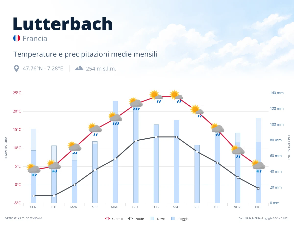 Lutterbach - temperature e precipitazioni medie mensili