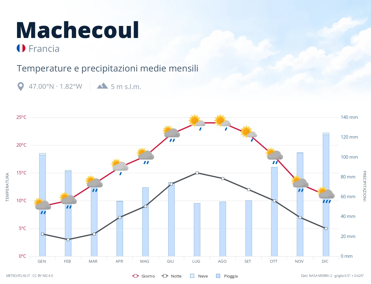 Machecoul - temperature e precipitazioni medie mensili
