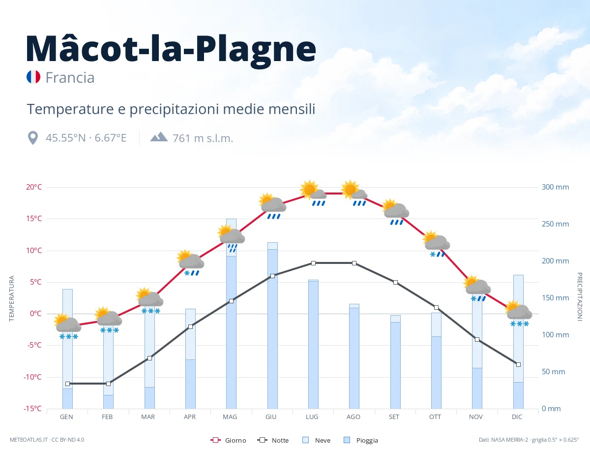 Mâcot-la-Plagne - temperature e precipitazioni medie mensili