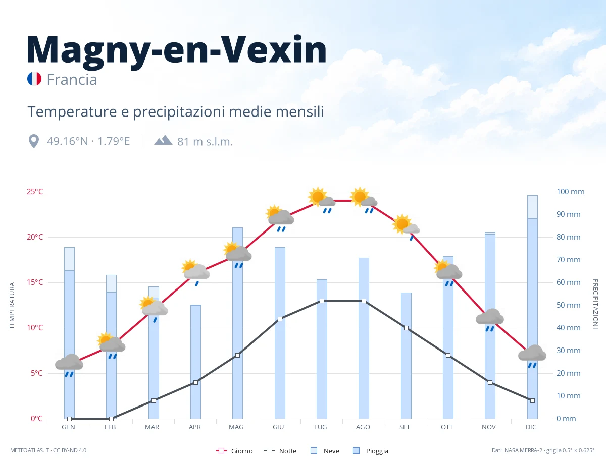 Magny-en-Vexin - temperature e precipitazioni medie mensili