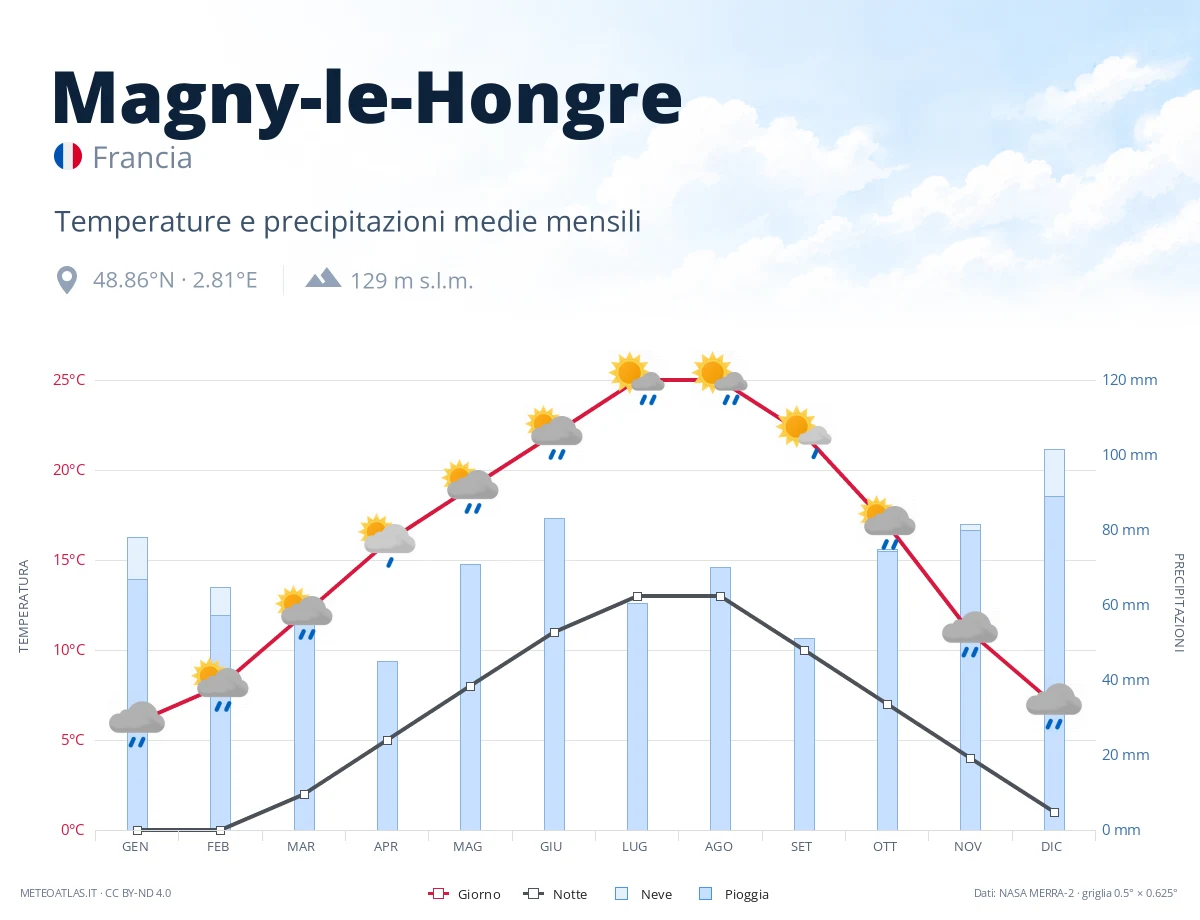Magny-le-Hongre - temperature e precipitazioni medie mensili