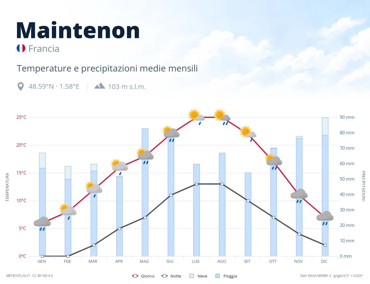 Maintenon - temperature e precipitazioni medie mensili