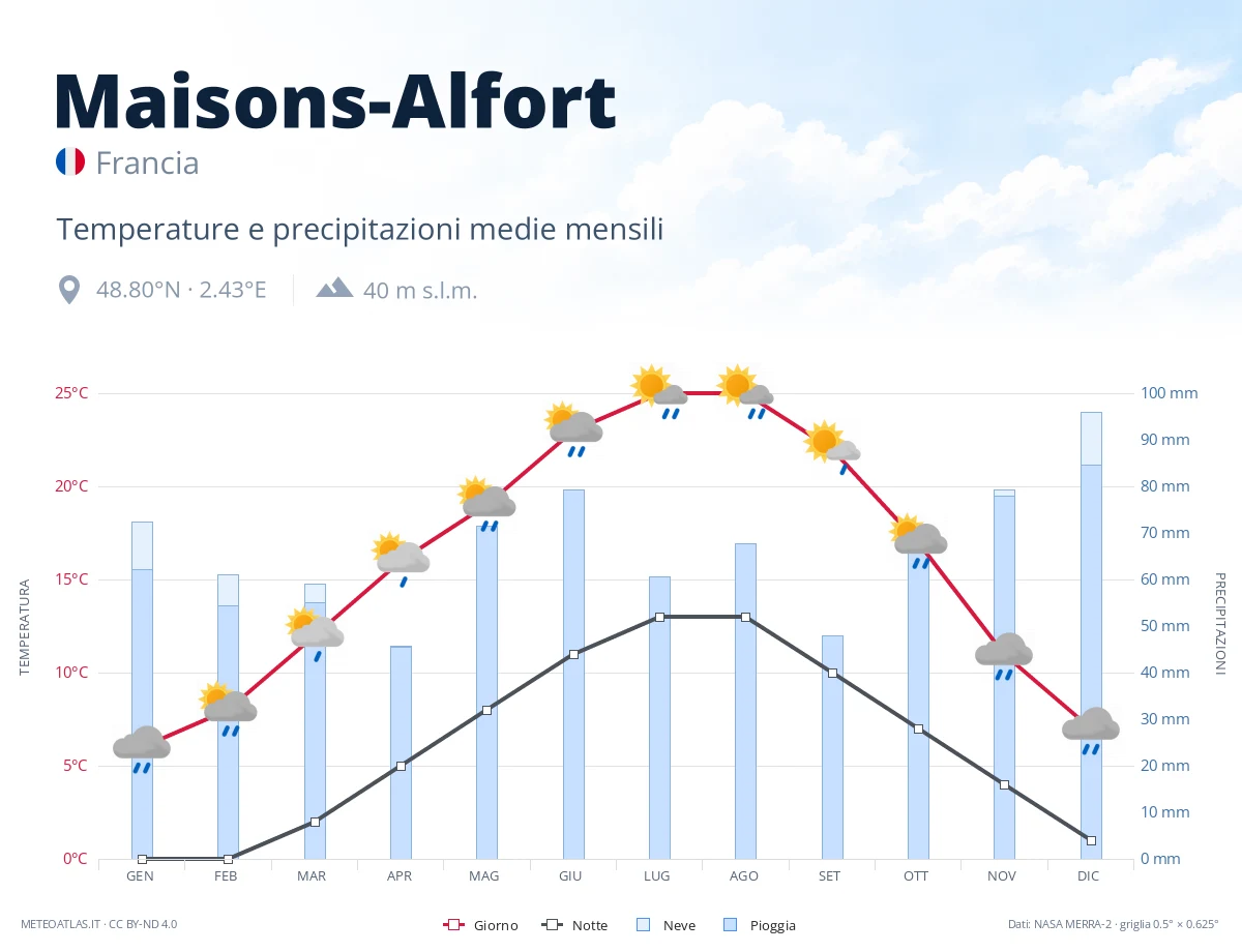Maisons-Alfort - temperature e precipitazioni medie mensili