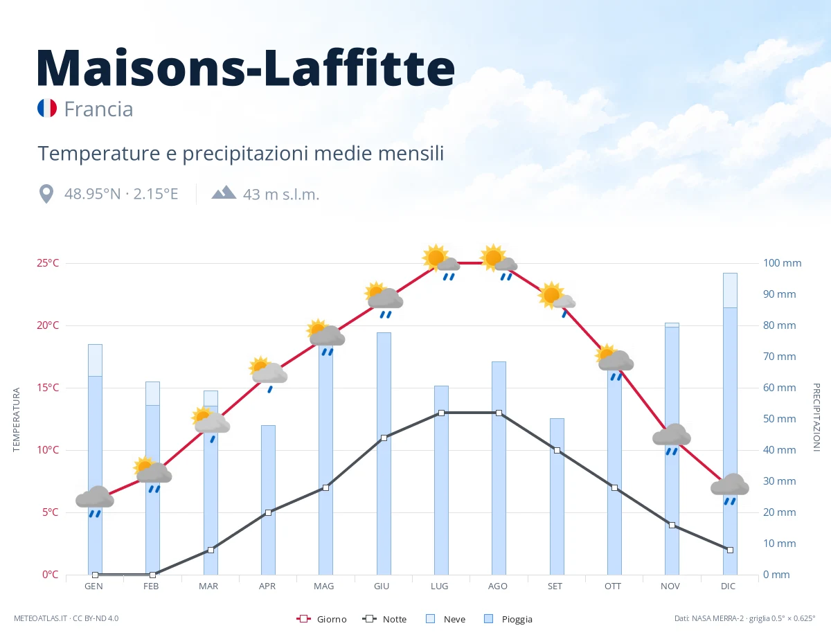 Maisons-Laffitte - temperature e precipitazioni medie mensili